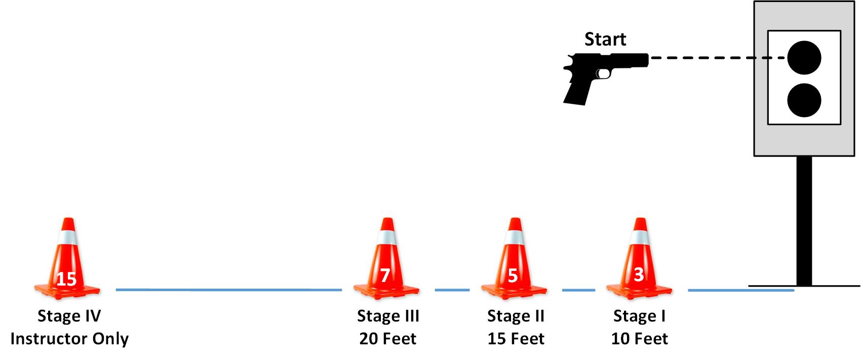 Stages for a drill to train concealed carry skills at the range