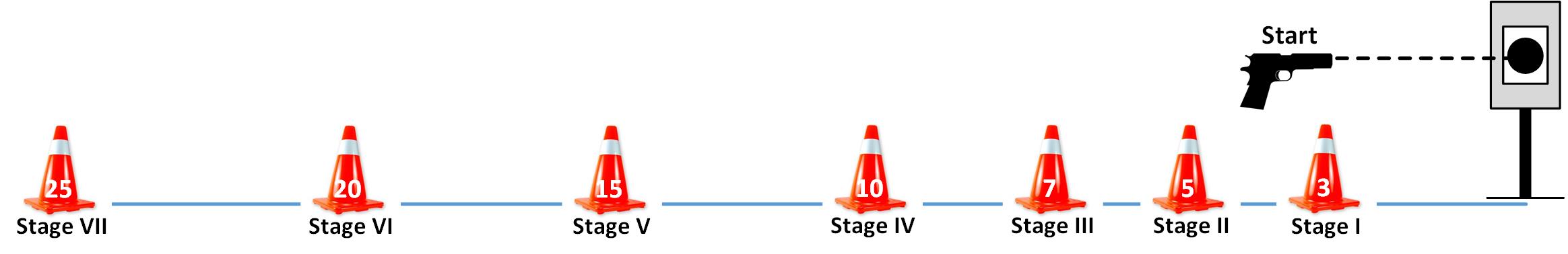 Stages for a drill to train concealed carry skills at the range